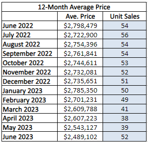 Chaplin Estates Home sales report and statistics for January 2023 from Jethro Seymour, Top Midtown Toronto Realtor
